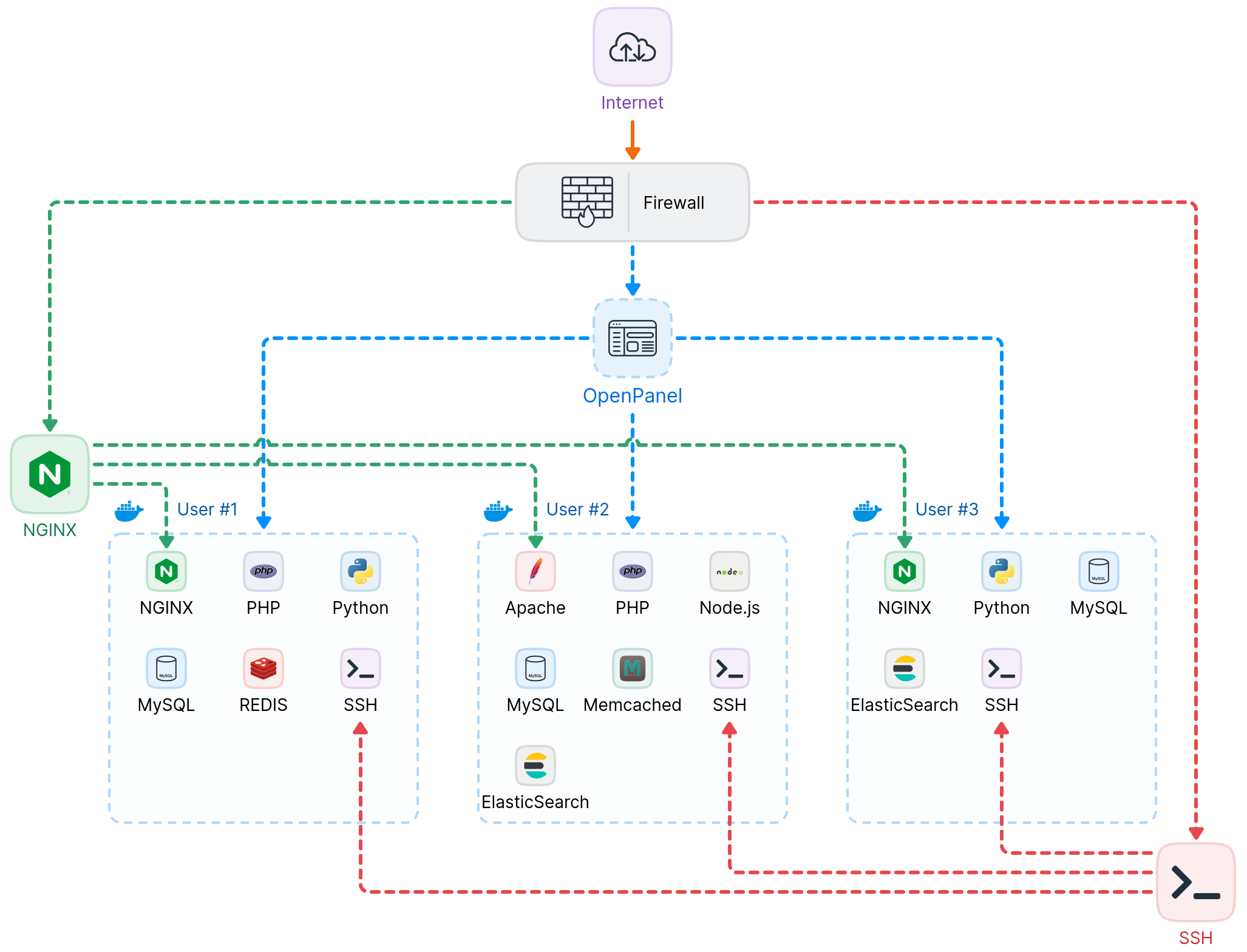 hitechcloud scheme